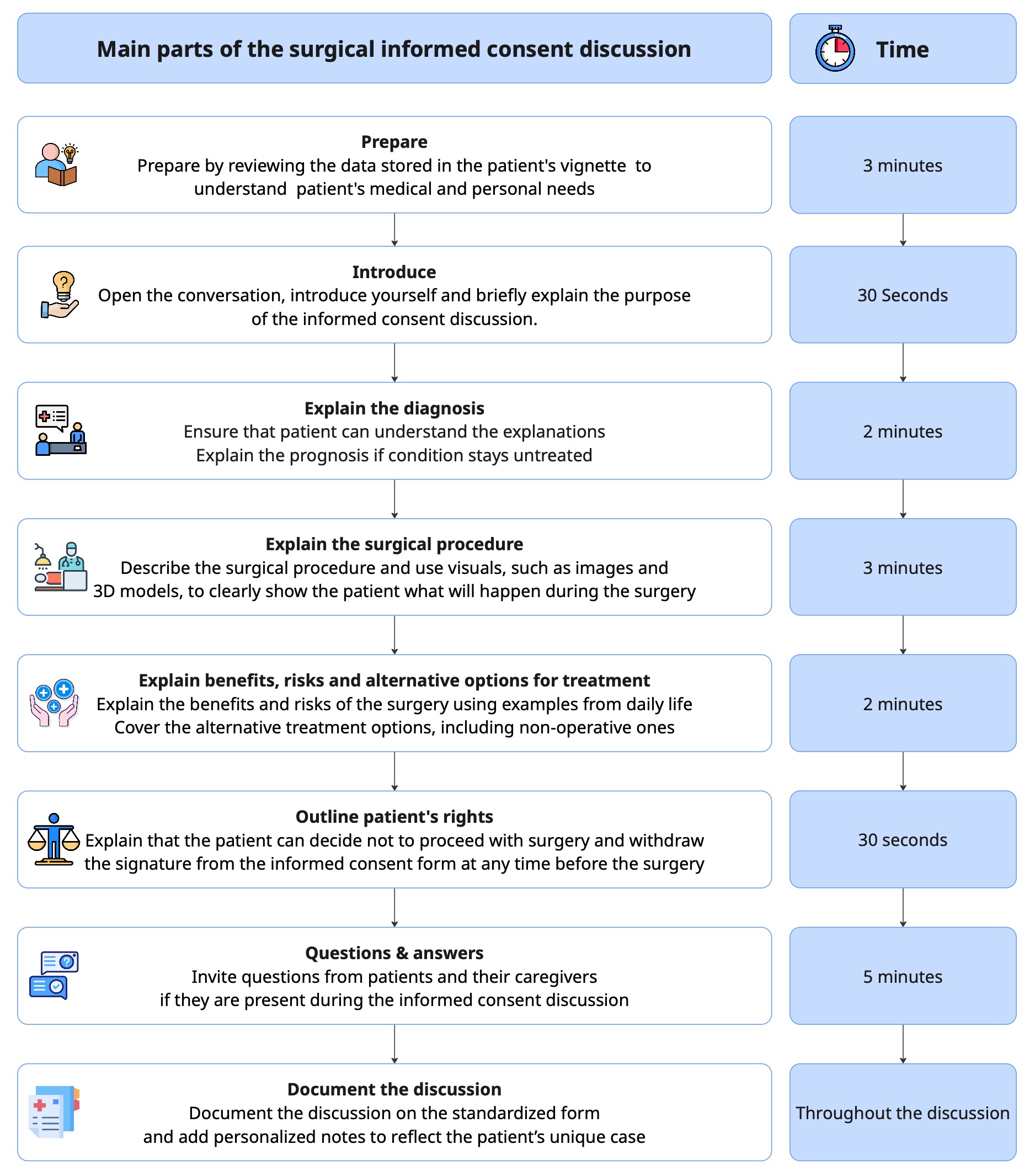 Informed consent process diagram